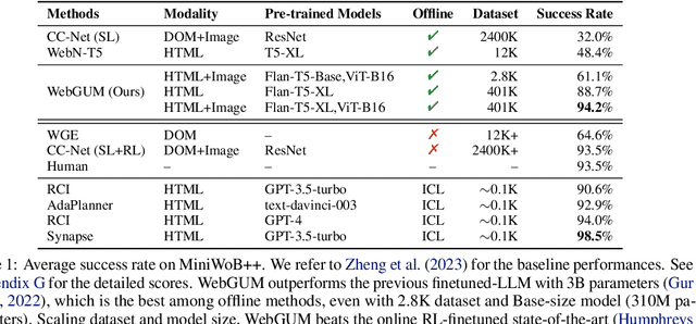 Figure 2 for Multimodal Web Navigation with Instruction-Finetuned Foundation Models