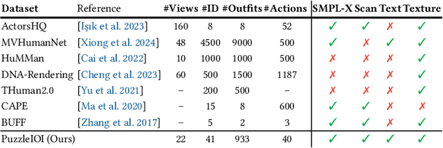 Figure 2 for PuzzleAvatar: Assembling 3D Avatars from Personal Albums