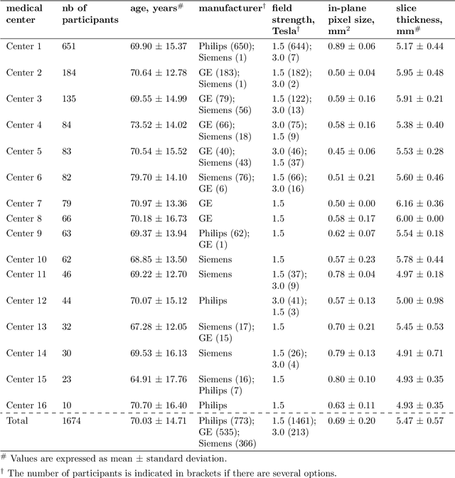Figure 2 for Federated Learning for MRI-based BrainAGE: a multicenter study on post-stroke functional outcome prediction