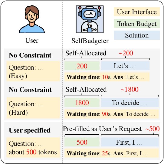 Figure 1 for SelfBudgeter: Adaptive Token Allocation for Efficient LLM Reasoning