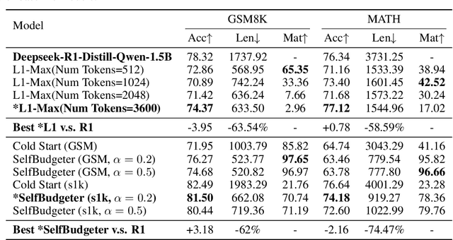 Figure 4 for SelfBudgeter: Adaptive Token Allocation for Efficient LLM Reasoning
