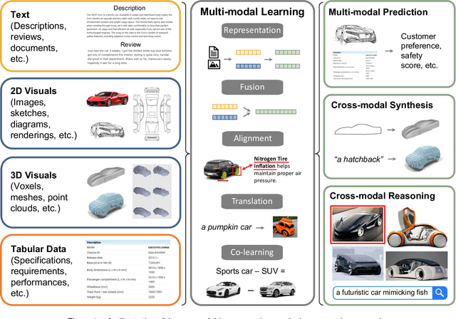 Figure 1 for Multi-modal Machine Learning in Engineering Design: A Review and Future Directions
