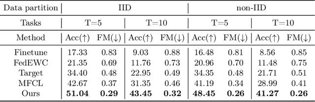 Figure 2 for Diffusion-Driven Data Replay: A Novel Approach to Combat Forgetting in Federated Class Continual Learning