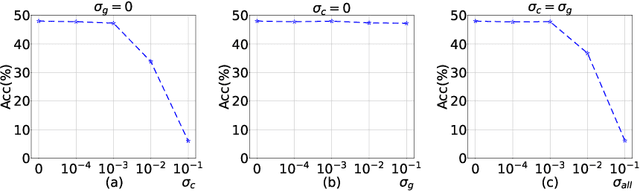 Figure 3 for Diffusion-Driven Data Replay: A Novel Approach to Combat Forgetting in Federated Class Continual Learning