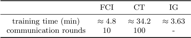 Figure 4 for Diffusion-Driven Data Replay: A Novel Approach to Combat Forgetting in Federated Class Continual Learning
