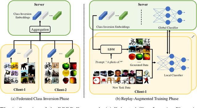Figure 1 for Diffusion-Driven Data Replay: A Novel Approach to Combat Forgetting in Federated Class Continual Learning