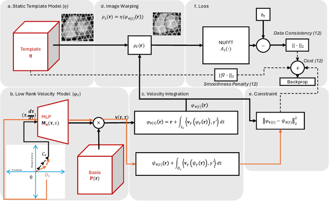 Figure 1 for Motion-compensated cardiac MRI using low-rank diffeomorphic flow (DMoCo)
