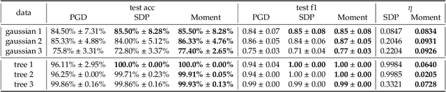 Figure 2 for Convex Relaxation for Solving Large-Margin Classifiers in Hyperbolic Space