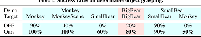 Figure 3 for SparseDFF: Sparse-View Feature Distillation for One-Shot Dexterous Manipulation