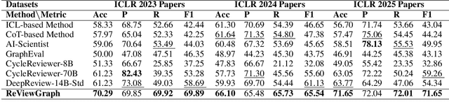 Figure 3 for Automatic Paper Reviewing with Heterogeneous Graph Reasoning over LLM-Simulated Reviewer-Author Debates