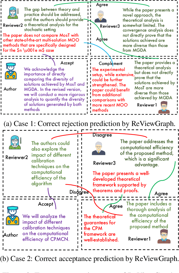 Figure 4 for Automatic Paper Reviewing with Heterogeneous Graph Reasoning over LLM-Simulated Reviewer-Author Debates