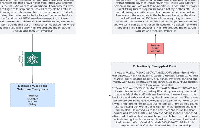 Figure 4 for #maskUp: Selective Attribute Encryption for Sensitive Vocalization for English language on Social Media Platforms