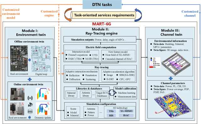 Figure 2 for Road to 6G Digital Twin Networks: Multi-Task Adaptive Ray-Tracing as a Key Enabler