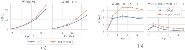 Figure 2 for Theoretical characterisation of the Gauss-Newton conditioning in Neural Networks