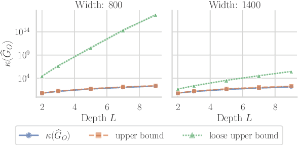 Figure 3 for Theoretical characterisation of the Gauss-Newton conditioning in Neural Networks