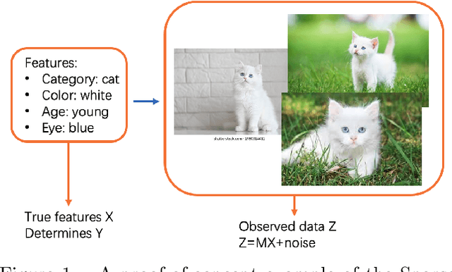 Figure 1 for Better Representations via Adversarial Training in Pre-Training: A Theoretical Perspective