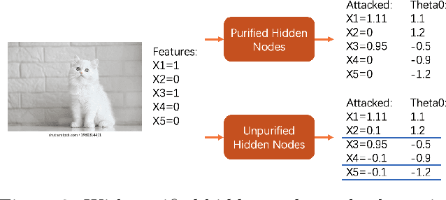Figure 3 for Better Representations via Adversarial Training in Pre-Training: A Theoretical Perspective