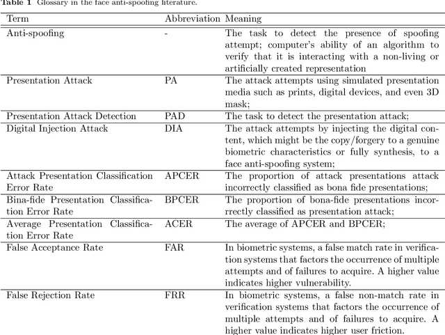Figure 2 for Principles of Designing Robust Remote Face Anti-Spoofing Systems
