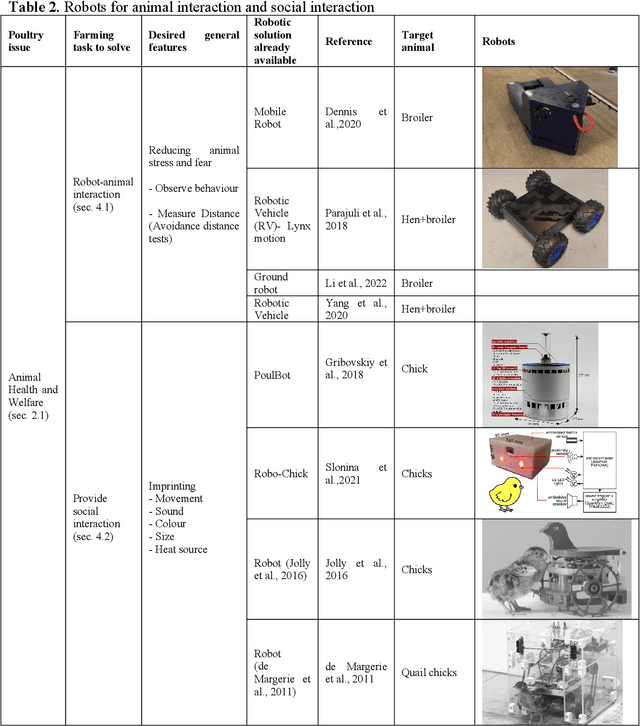 Figure 2 for Robotics for poultry farming: challenges and opportunities