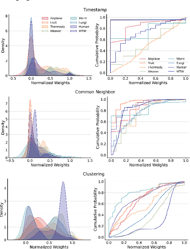 Figure 3 for A Diffusive Data Augmentation Framework for Reconstruction of Complex Network Evolutionary History