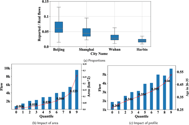 Figure 3 for Spatio-Temporal Contrastive Self-Supervised Learning for POI-level Crowd Flow Inference
