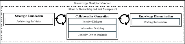 Figure 1 for The Rise of the Knowledge Sculptor: A New Archetype for Knowledge Work in the Age of Generative AI