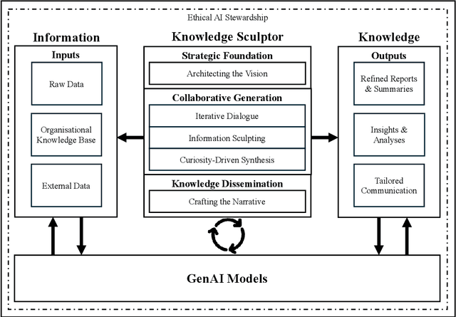 Figure 2 for The Rise of the Knowledge Sculptor: A New Archetype for Knowledge Work in the Age of Generative AI
