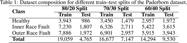 Figure 2 for Physics-Informed Multimodal Bearing Fault Classification under Variable Operating Conditions using Transfer Learning