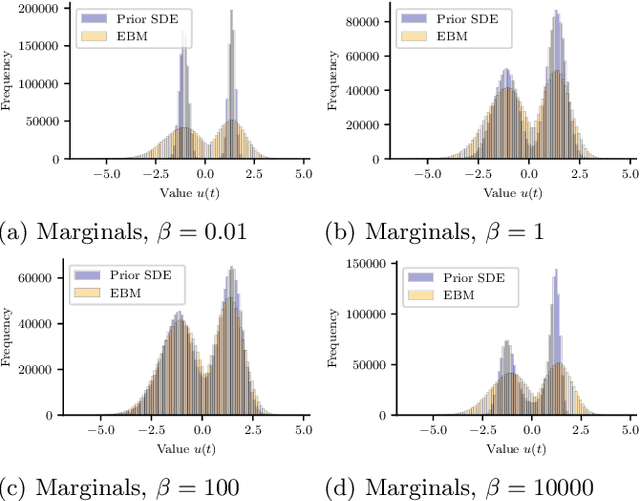 Figure 2 for Improving the Noise Estimation of Latent Neural Stochastic Differential Equations