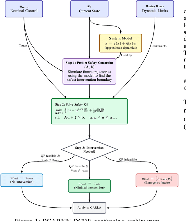 Figure 1 for PCARNN-DCBF: Minimal-Intervention Geofence Enforcement for Ground Vehicles