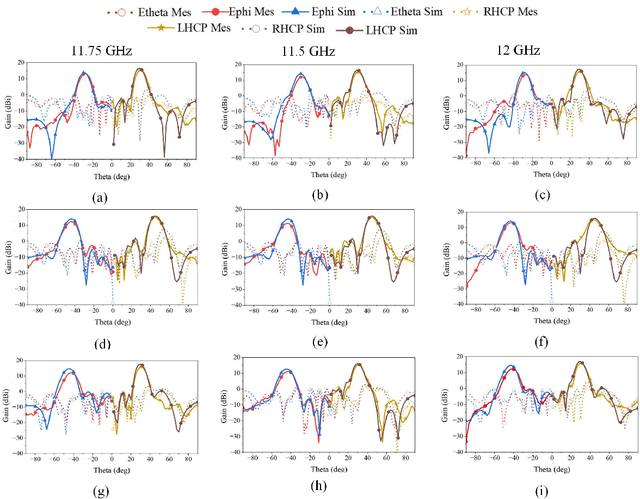 Figure 4 for Janus Metasurface Breaking Polarization Symmetry: Surface-Modulated Electromagnetic Wave Radiation with Coexistent Linear and Circular Polarization