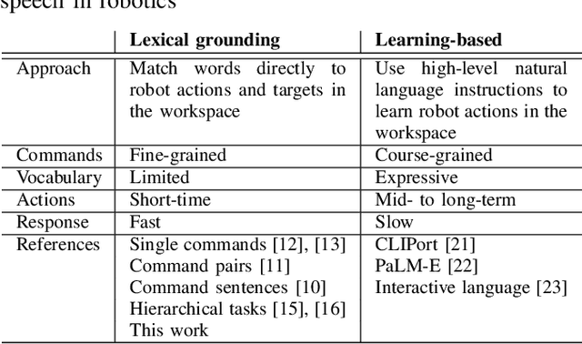 Figure 4 for Instructing Hierarchical Tasks to Robots by Verbal Commands