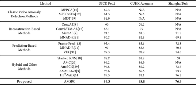 Figure 2 for Updated version: A Video Anomaly Detection Framework based on Appearance-Motion Semantics Representation Consistency