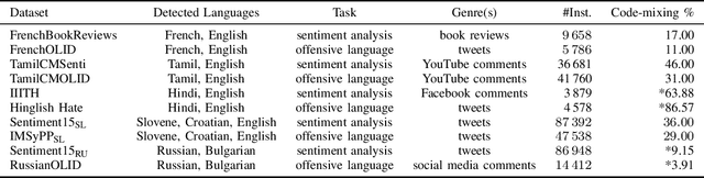 Figure 3 for Code-mixed Sentiment and Hate-speech Prediction