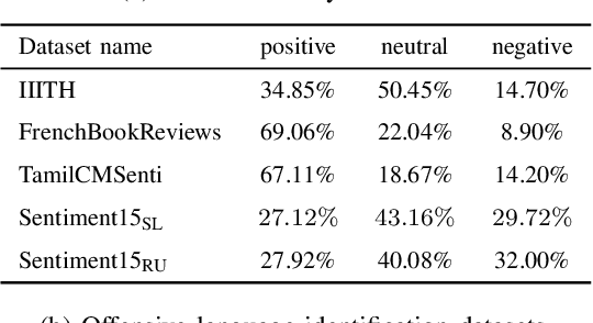 Figure 4 for Code-mixed Sentiment and Hate-speech Prediction