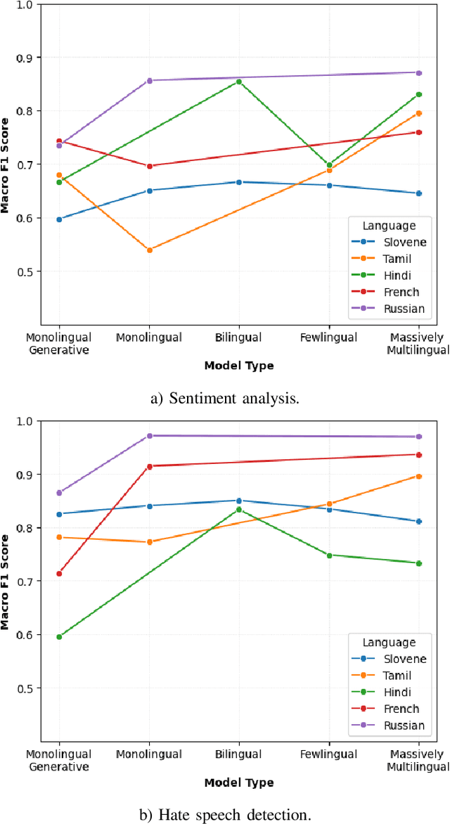 Figure 2 for Code-mixed Sentiment and Hate-speech Prediction