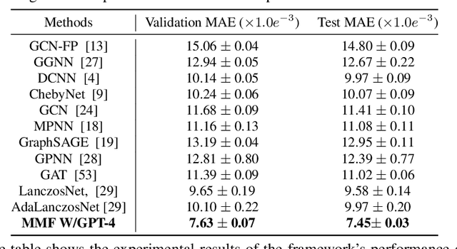 Figure 3 for Cross-Modal Learning for Chemistry Property Prediction: Large Language Models Meet Graph Machine Learning