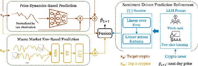 Figure 1 for CryptoPulse: Short-Term Cryptocurrency Forecasting with Dual-Prediction and Cross-Correlated Market Indicators
