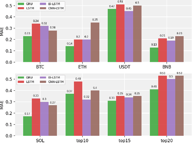 Figure 4 for CryptoPulse: Short-Term Cryptocurrency Forecasting with Dual-Prediction and Cross-Correlated Market Indicators