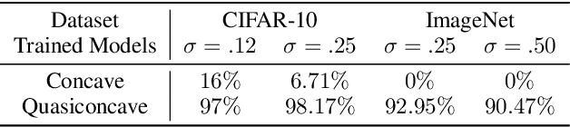 Figure 2 for QCRS: Improve Randomized Smoothing using Quasi-Concave Optimization