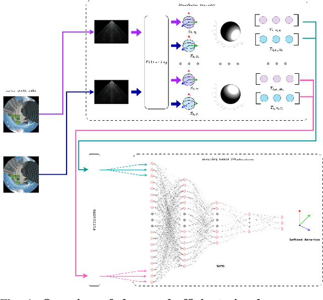Figure 1 for Toward Efficient Visual Gyroscopes: Spherical Moments, Harmonics Filtering, and Masking Techniques for Spherical Camera Applications