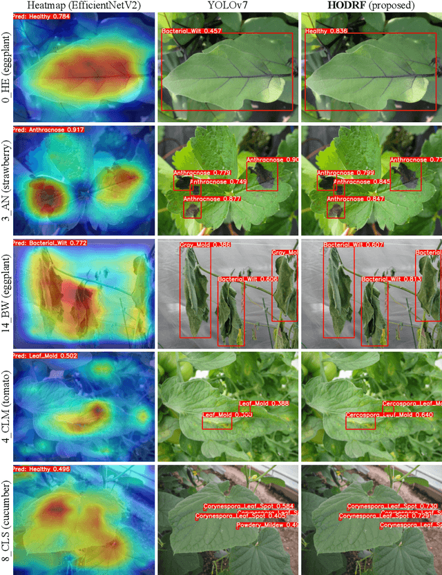 Figure 3 for Hierarchical Object Detection and Recognition Framework for Practical Plant Disease Diagnosis