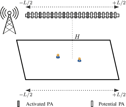 Figure 1 for Viterbi State Selection for Discrete Pinching Antenna Systems