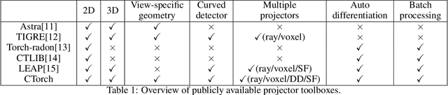 Figure 1 for CTorch: PyTorch-Compatible GPU-Accelerated Auto-Differentiable Projector Toolbox for Computed Tomography