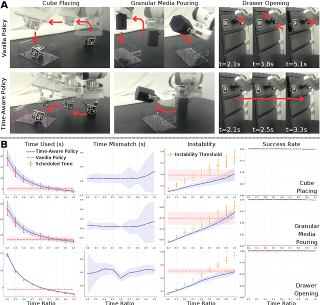 Figure 4 for Time-Aware Policy Learning for Adaptive and Punctual Robot Control