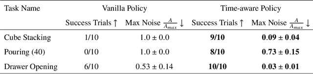 Figure 3 for Time-Aware Policy Learning for Adaptive and Punctual Robot Control