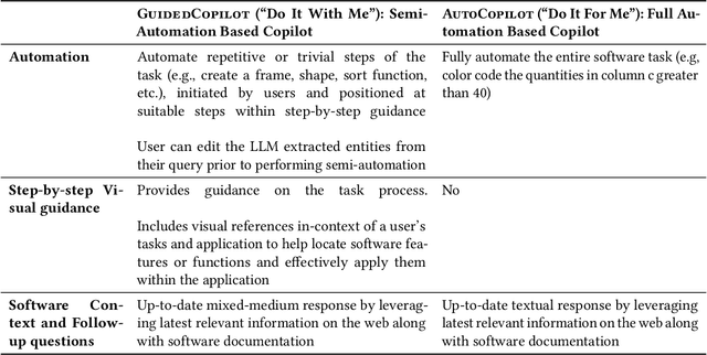 Figure 2 for Do It For Me vs. Do It With Me: Investigating User Perceptions of Different Paradigms of Automation in Copilots for Feature-Rich Software