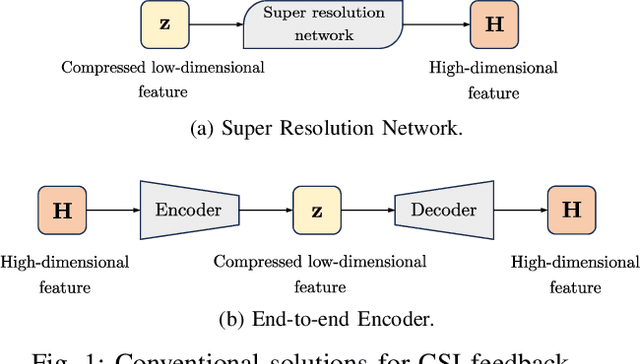 Figure 1 for Information-Preserving CSI Feedback: Invertible Networks with Endogenous Quantization and Channel Error Mitigation