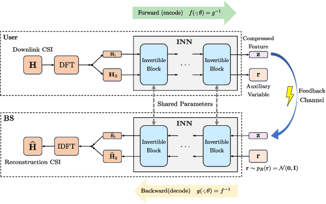 Figure 2 for Information-Preserving CSI Feedback: Invertible Networks with Endogenous Quantization and Channel Error Mitigation