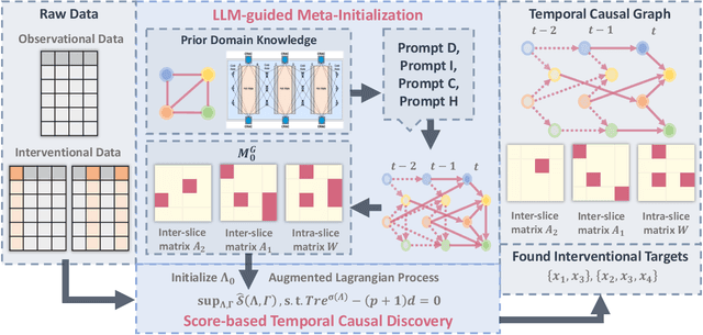 Figure 1 for LLM-Enhanced Causal Discovery in Temporal Domain from Interventional Data